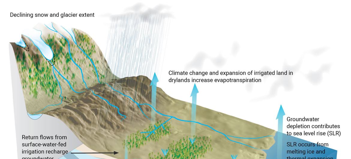 जलवायु परिवर्तन के कारण भूजल प्रणालियों पर होने वाले प्रत्यक्ष व परोक्ष प्रभाव.