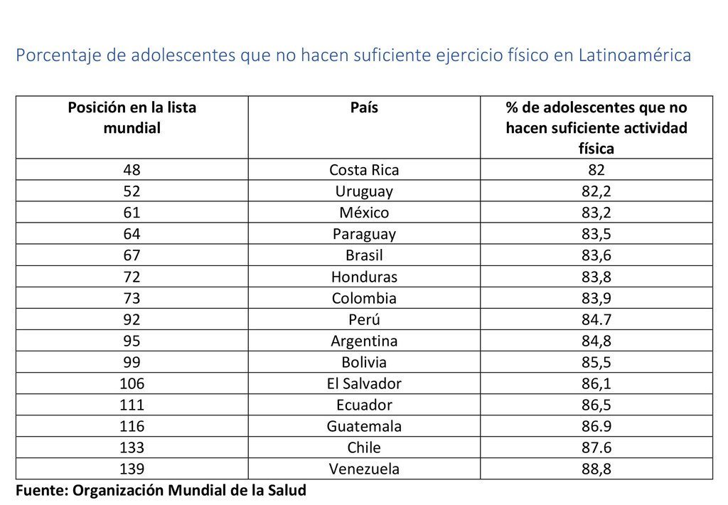 Porcentaje de adolescentes en América Latina que no hacen suficiente ejercicio.