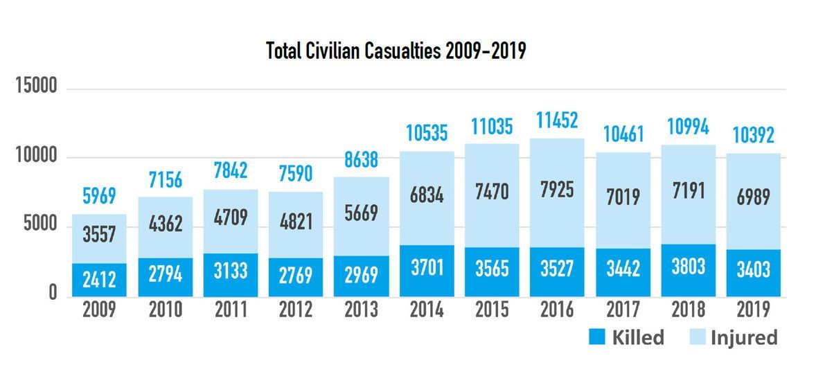  阿富汗平民伤亡的十年记录。