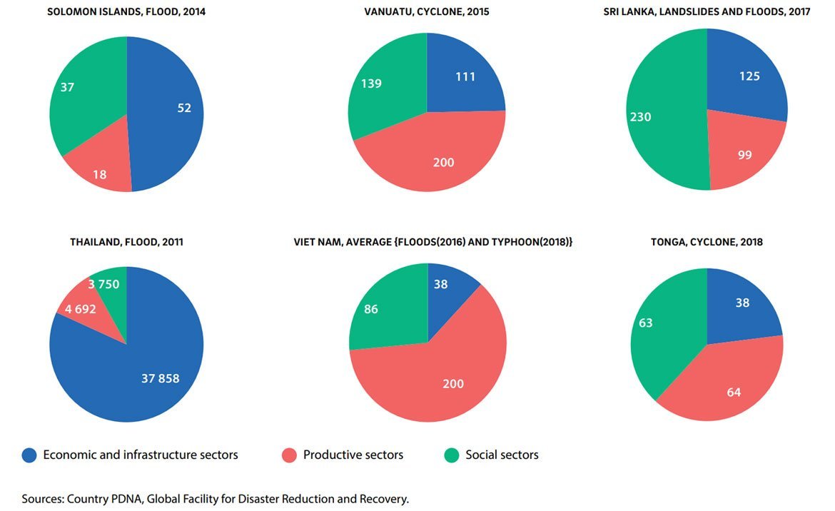 Sectoral impact of disasters on selected countries.