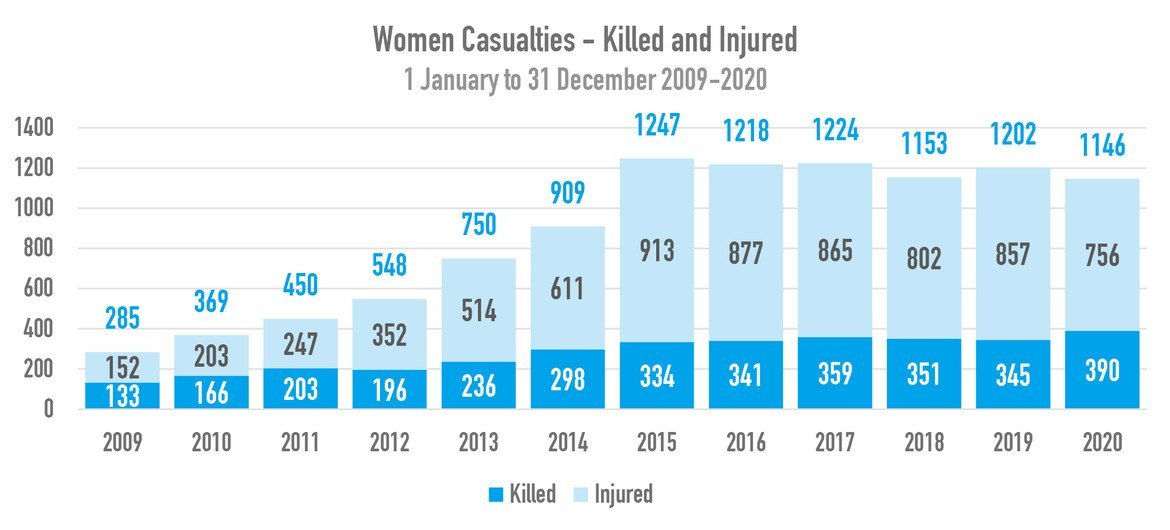 Women casualties (killings and injuries) documented between 1 January 2009 and 31 December 2020