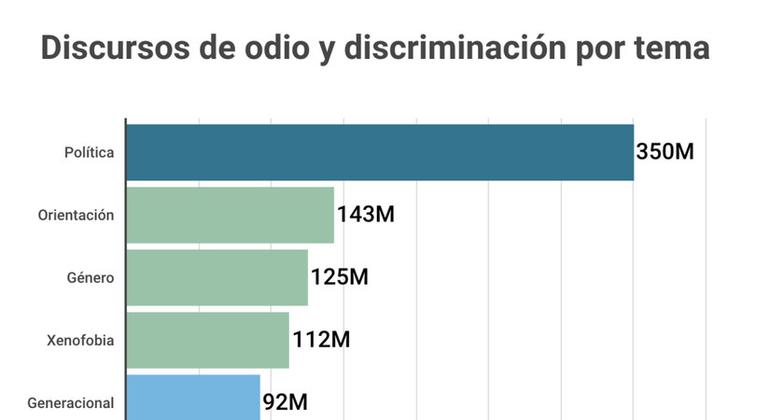 Infográfico: discurso de odio y discriminación por tema. Fuente: redes sociales, Facebook y Twitter, en Costa Rica 2021-2022.