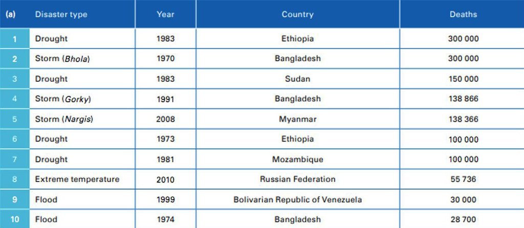 Deadliest disasters successful  the past   50 years.