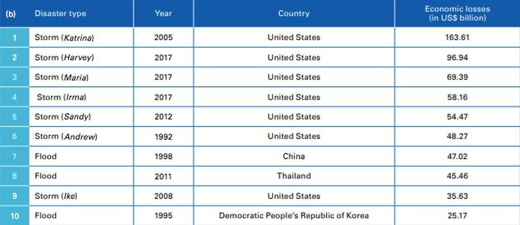 Most costly  disasters from 1970-2019.