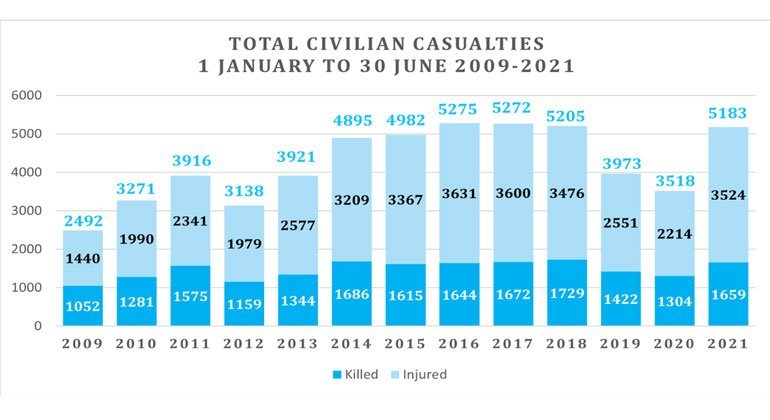 UNAMA targeted killing figures include both targeting of civilians and civilians incidentally impacted from targeting of other non-civilian individuals.