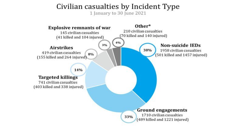 From 1 October 2020 to 30 June 2021, UNAMA documented 7,982 civilian casualties (2,553 killed and 5,429 injured) in comparison to 5,449 civilian casualties (2,030 killed and 3,419 injured) in the same period a year earlier.