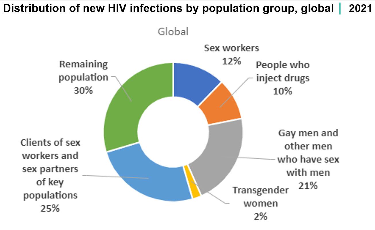 توزیع عفونت های جدید HIV بر اساس گروه های جمعیتی.