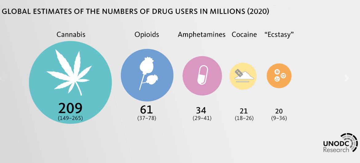 Consumidores de drogas a nivel mundial según las estimaciones del Informe Mundial sobre las Drogas 2022.
