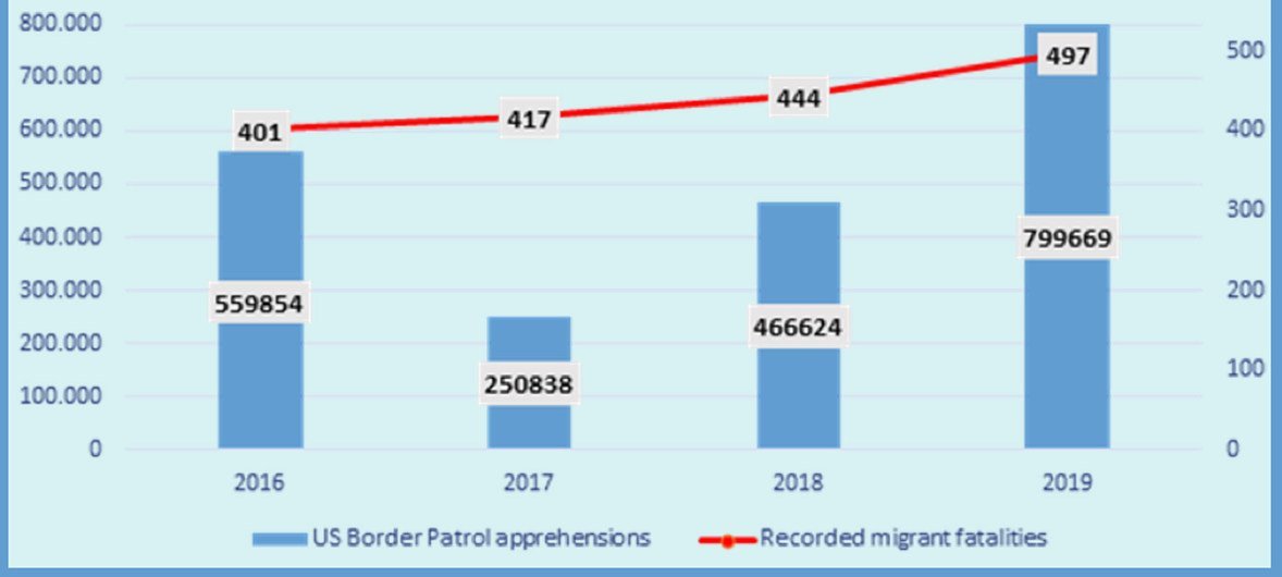 失踪移民项目数据是在国际移民组织全球移民数据分析中心收集的数据基础上编制的。