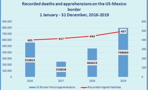 Missing Migrants Project data are compiled by IOM staff based at its Global Migration Data Analysis Centre  