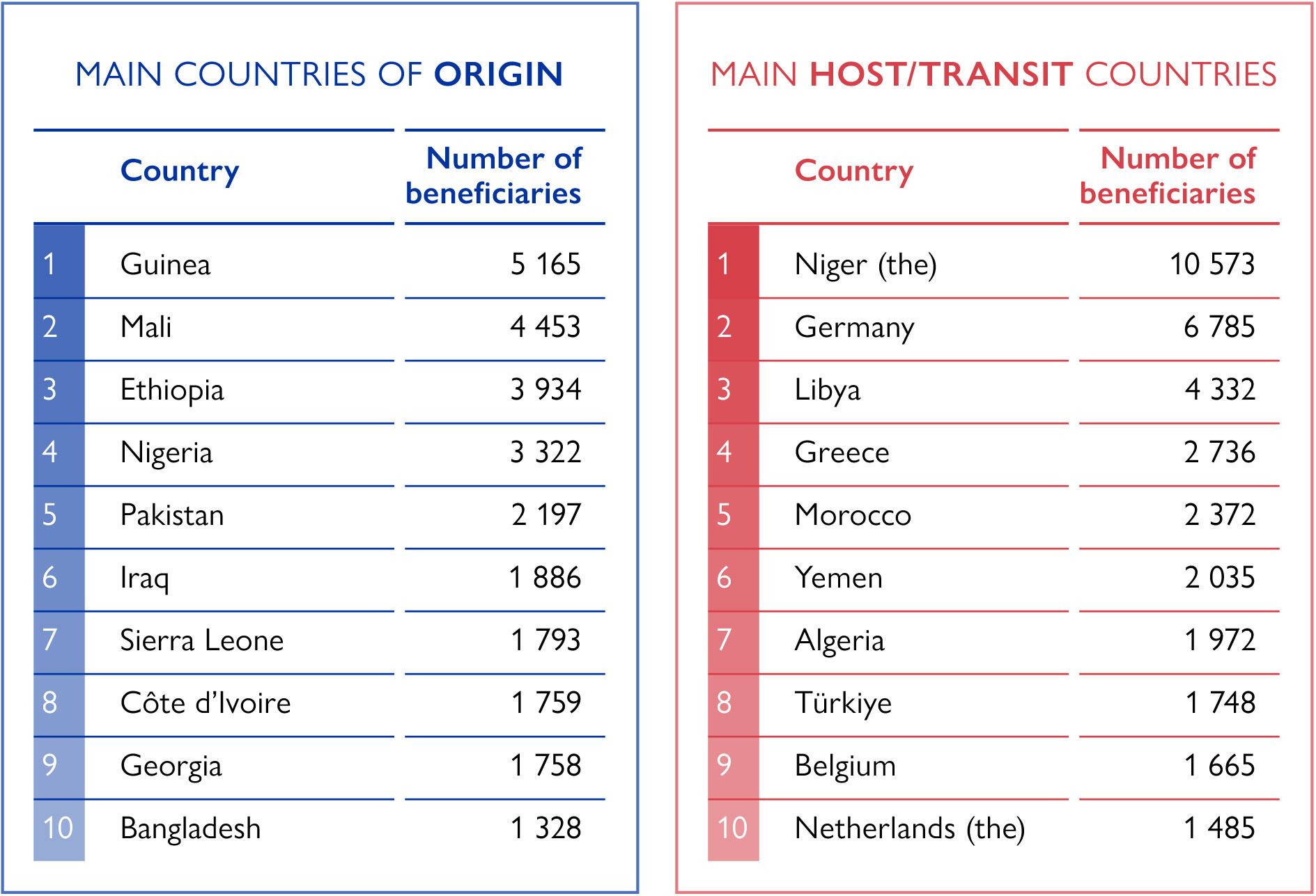 Return and reintegration IOM 2021 report.