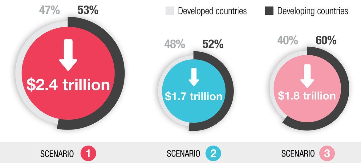 Based on GTAP simulations. Drop in global tourist sales are $934 billion in scenario one | $695 billion in scenario two | $676 billion in scenario three.