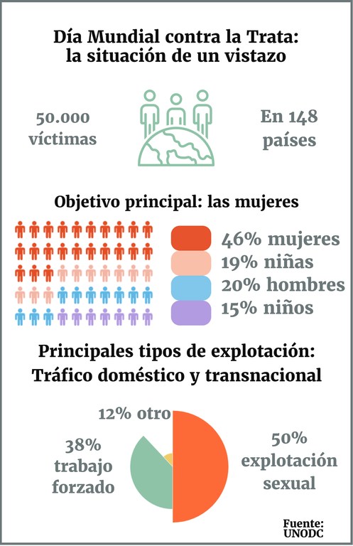 Gráfico sobre la situación de la trata de personas