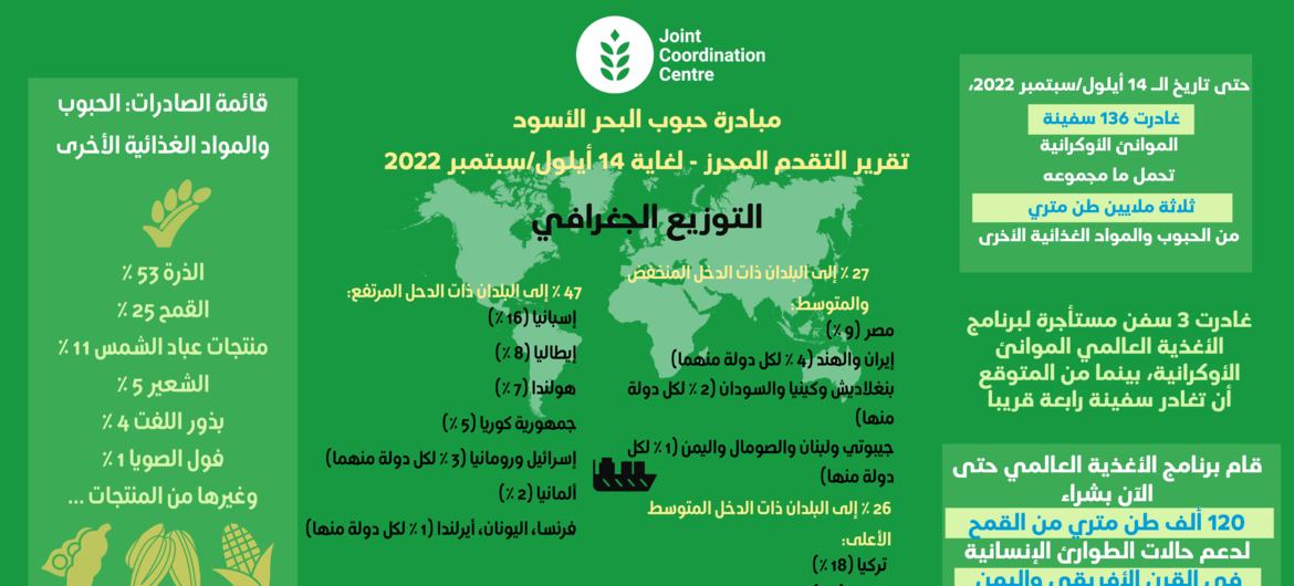 تقرير التقدم المحرز - لغاية  14 أيلول/سبتمبر 2022