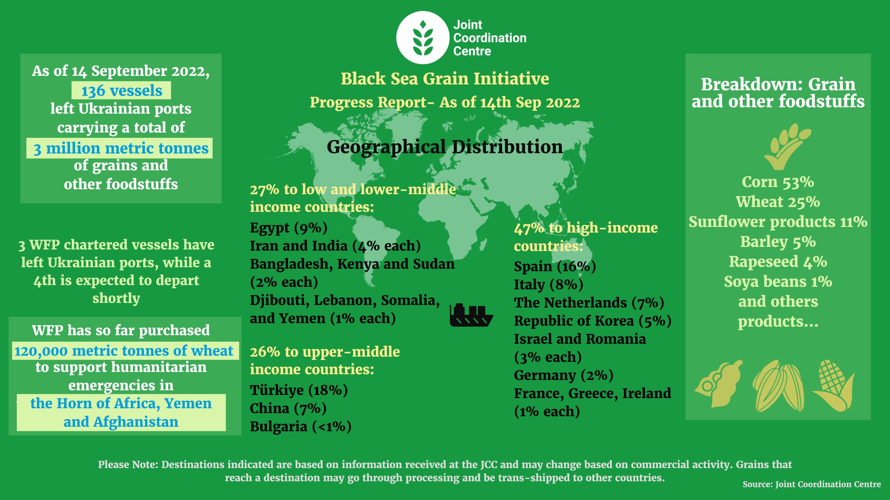 The Black Sea Grain Initiative What It Is And Why Its Important For The World UN GENEVA