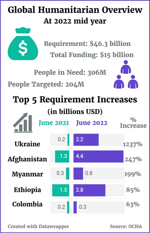 Global Humanitarian Overview at mid year of 2022 - Requirements: $46.3 billion | Total Funding: $15 billion.