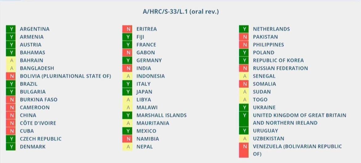 人权理事会以21票赞成、15票反对、11个弃权通过有关埃塞俄比亚人权状况的决议。
