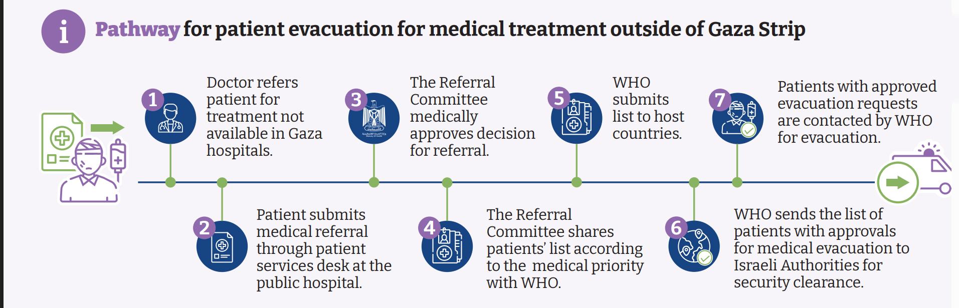El Protocolo de evacuación del paciente de la Agencia de Salud de la ONU para el tratamiento médico fuera de Gaza Strip (Medevac).