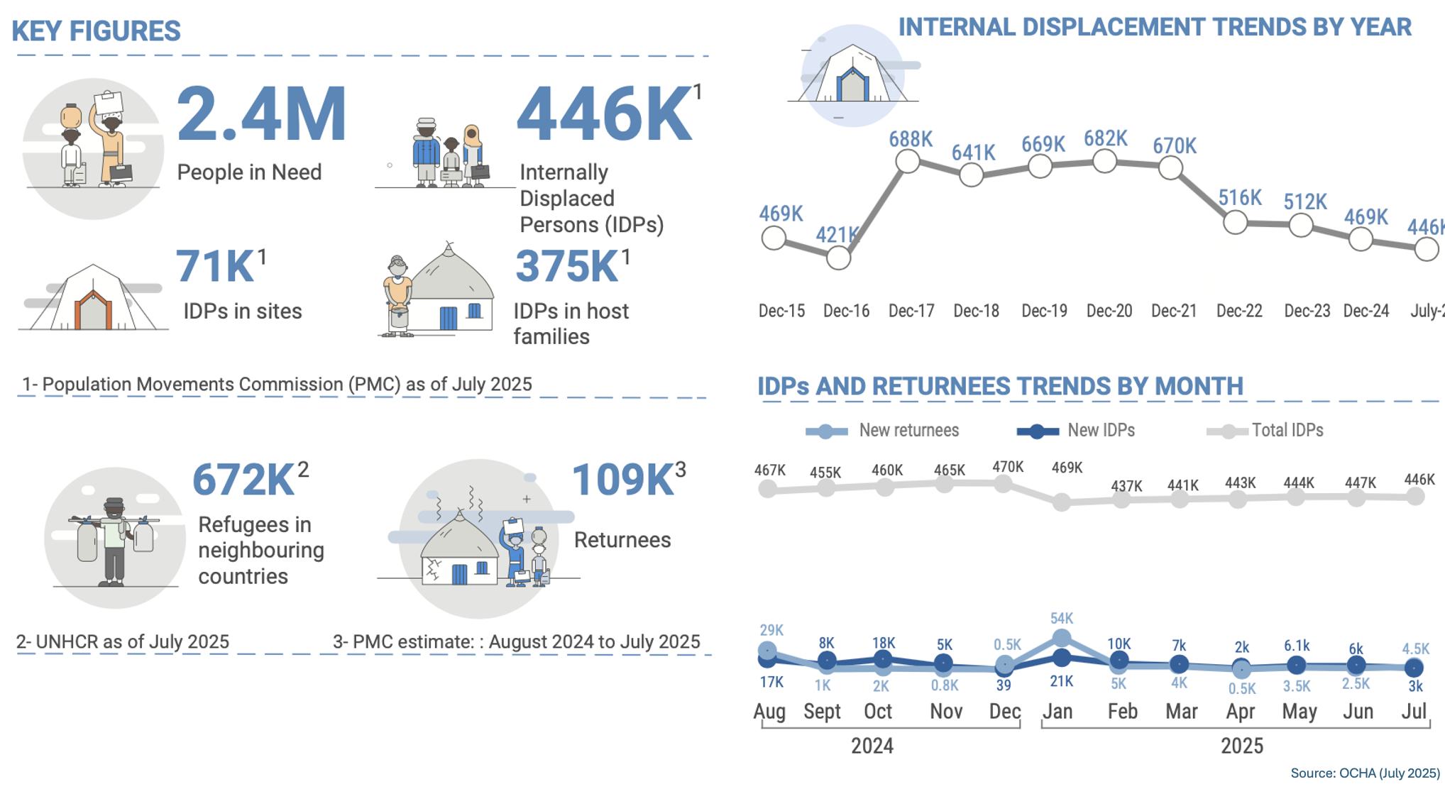 Humanitarian Crisis in Central African Republic