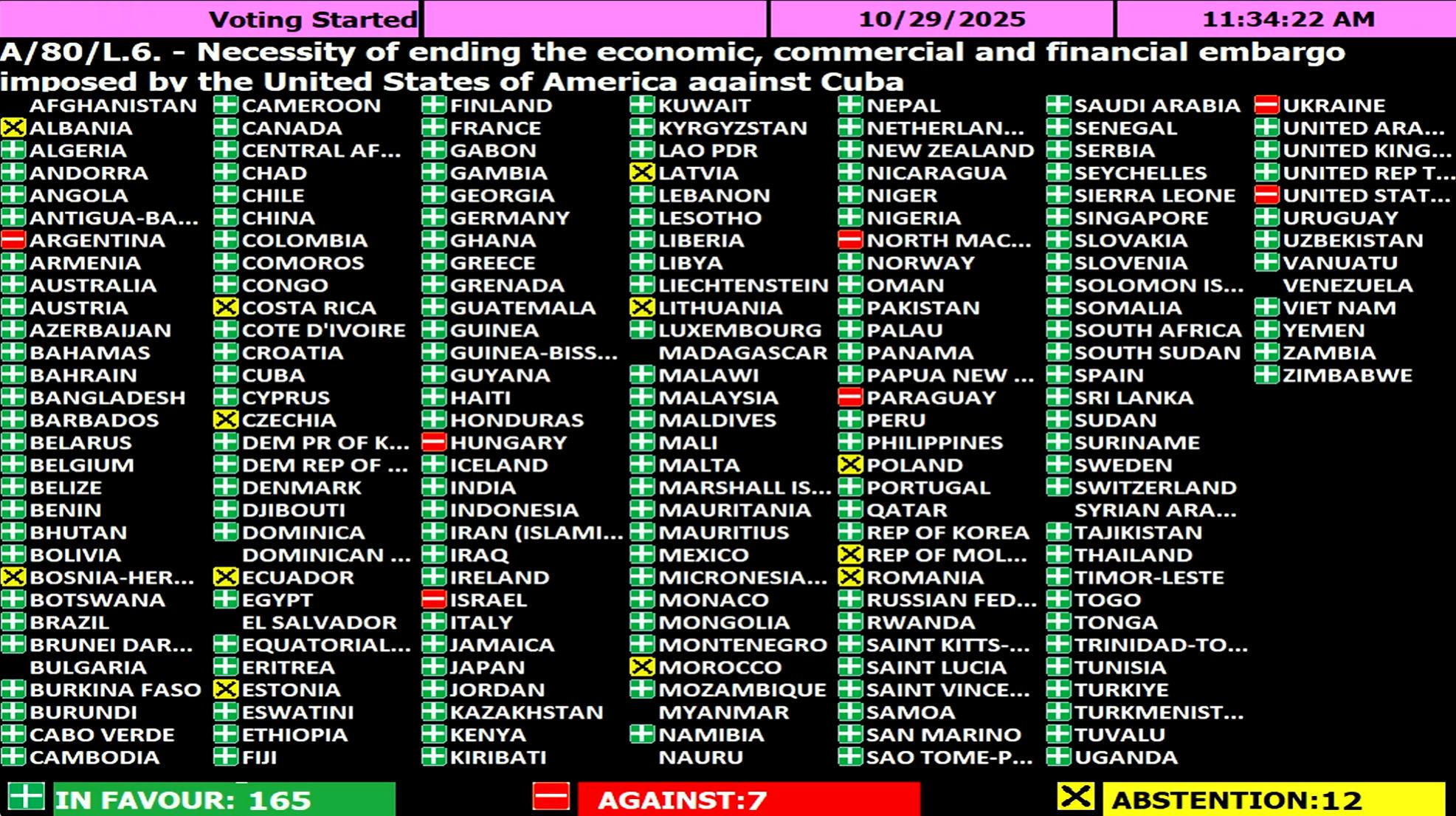 A/80/L.6 پر United Nations جنرل اسمبلی کے ووٹ کا اسکرین شاٹ، کیوبا پر امریکی پابندیوں کے خاتمے کے لیے قرارداد کے نتائج دکھا رہا ہے۔