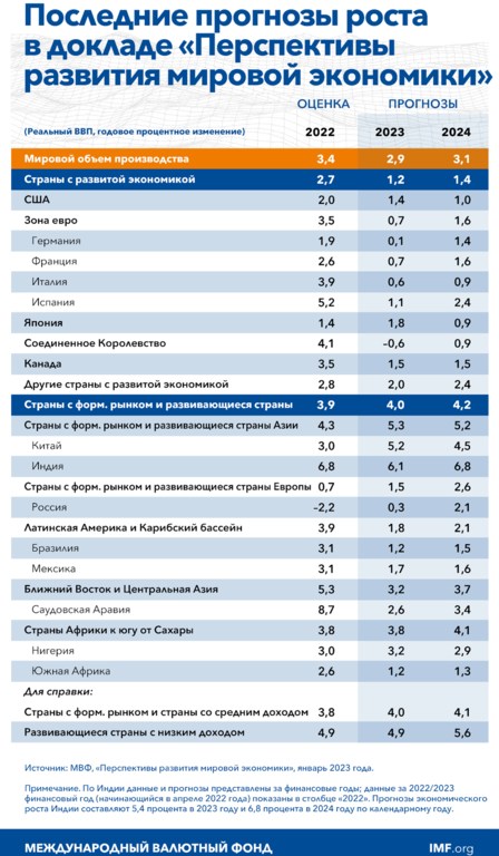 Русская инфографика МВФ