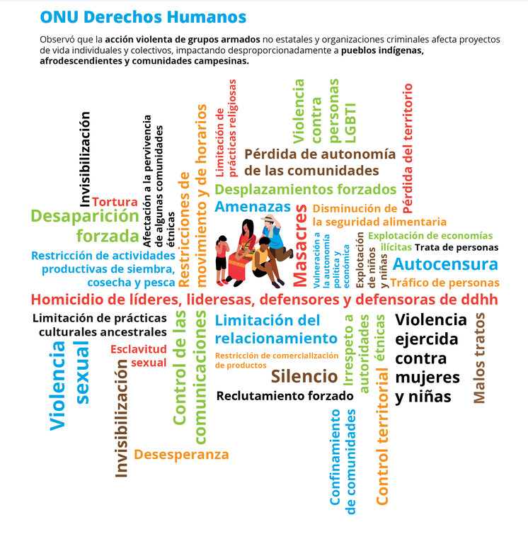 Infografía que acompaña el Informe Anual de la Oficina del Alto Comisionado de las Naciones Unidas para los Derechos Humanos sobre Colombia. 
