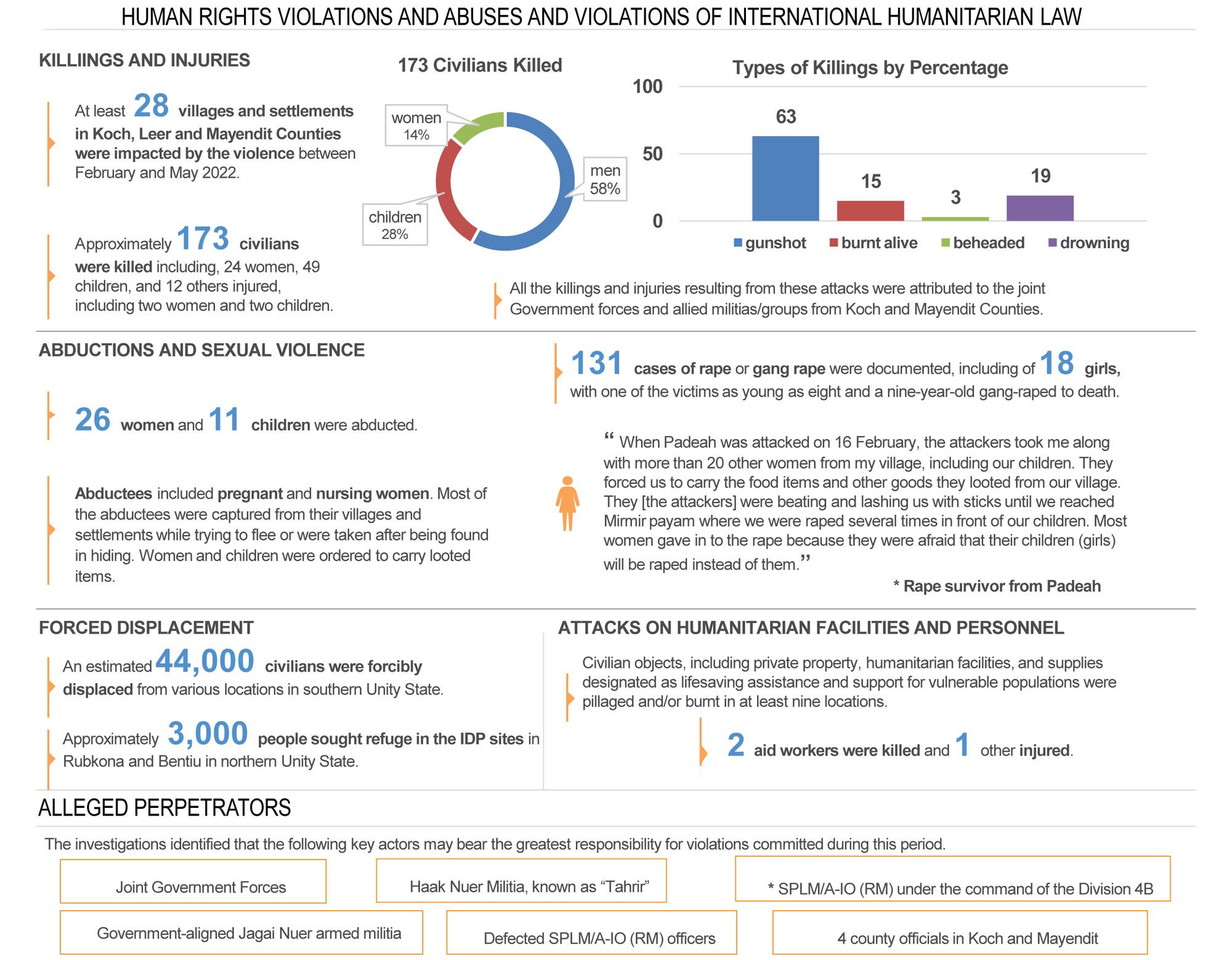 Reports of attacks on civilians in southern Unity State, South Sudan.