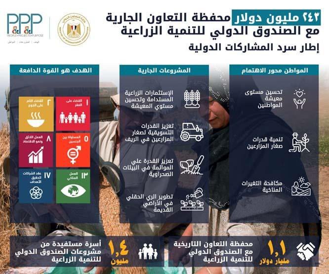 الصندوق الدولي للتنمية الزراعية يشارك بتنفيذ مشروع تعزيز القدرات التسويقية لصغار المزارعين بالريف المصري 