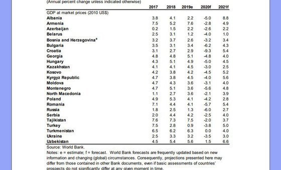 Экономический спад ожидает почти все страны Европы и Центральной Азии - прогноз Всемирного банк