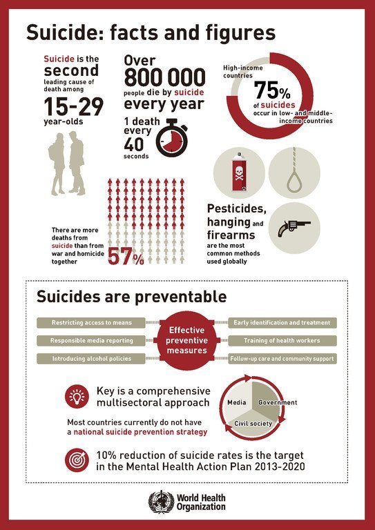 दुनिया भर में आत्महत्याओं के बारे में कुछ तथ्य व आँकड़े