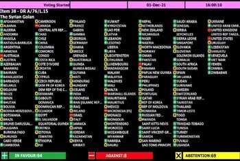 الجمعية العامة تصوت على 3 قرارات متعلقة بالقضية الفلسطينية والجولان السوري.