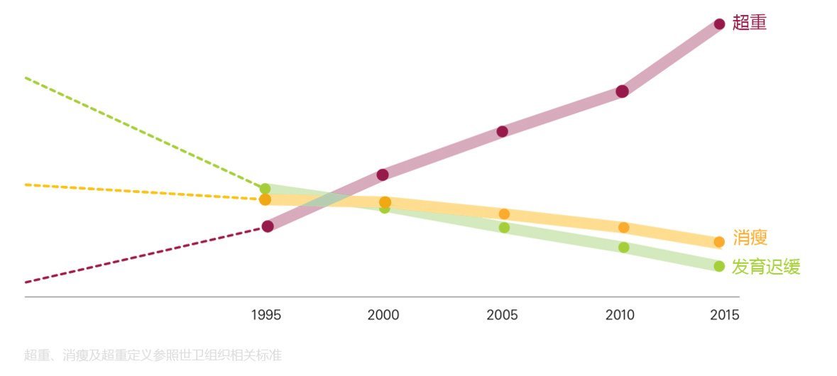 1985-2014年，中国7-18岁儿童发育迟缓、消瘦及超重发生率。