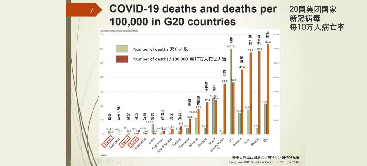 20国集团国家新冠疫情死亡人数及病亡率，数据基于世卫组织6月24日的全球疫情状况报告。