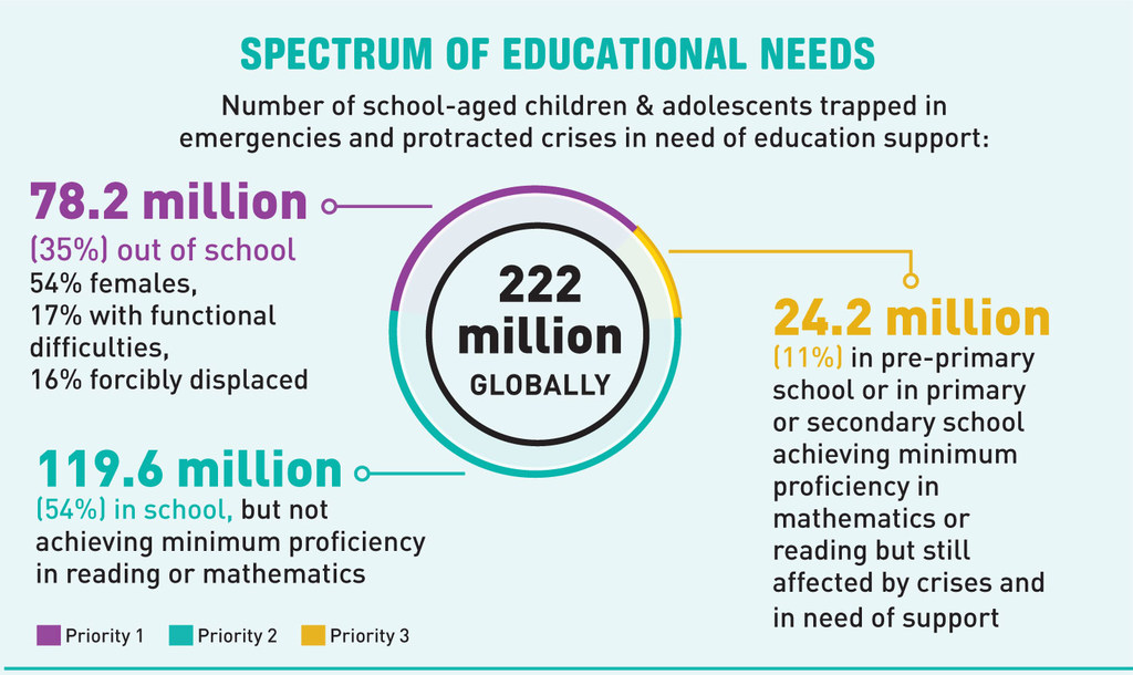 Alarming data about girls and boys missing out on a quality education due to armed conflict, forced displacement, climate-induced disasters and protracted crises.