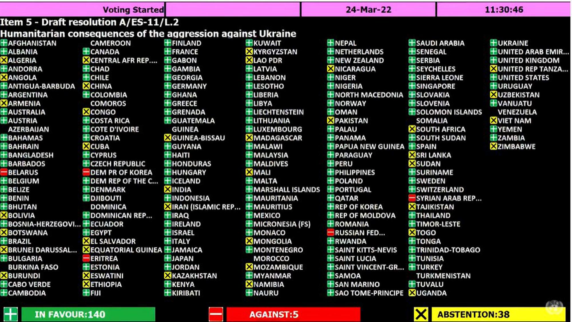 Tally of General Assembly vote adopting the resolution on "Humanitarian consequences of the aggression against Ukraine."