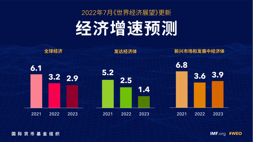 2022年7月《世界经济展望》报告更新经济增速预测。