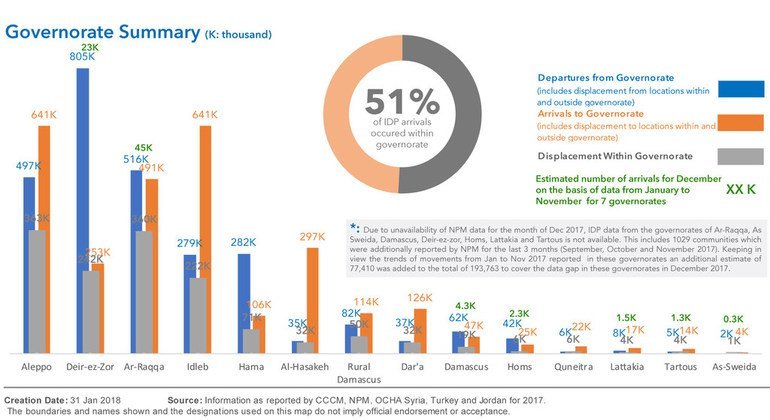 INFORMATION AS REPORTED BY CCCM, NPM, OCHA SYRIA, TURKEY AND JORDAN FOR 2017