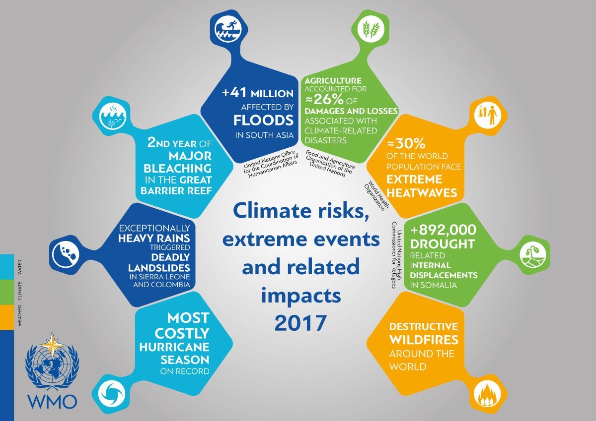 State of the Global Climate in 2017 