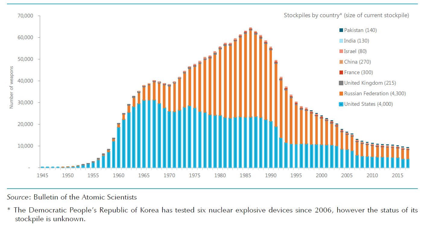 Global stockpiles of nuclear weapons.