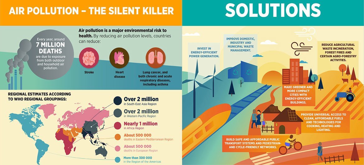 Air pollution is a major environmental risk to health.