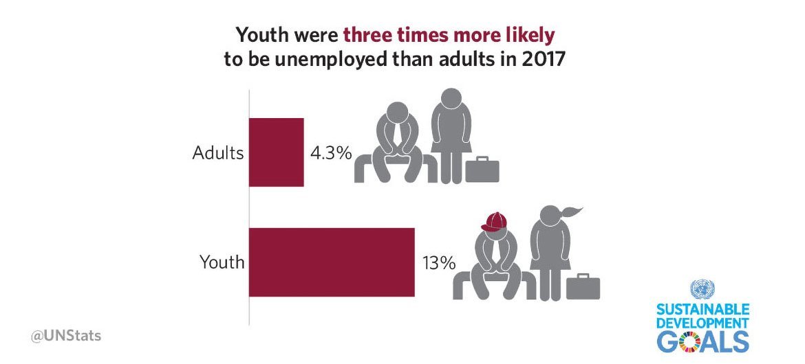 Sustainable Development Goals Report 2018: Youth Unemployment infographic.