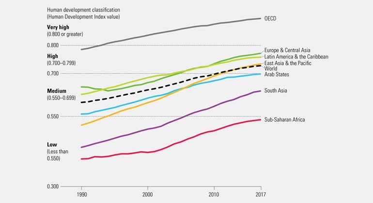 Indices from the Human Development Report statistical update 2018.