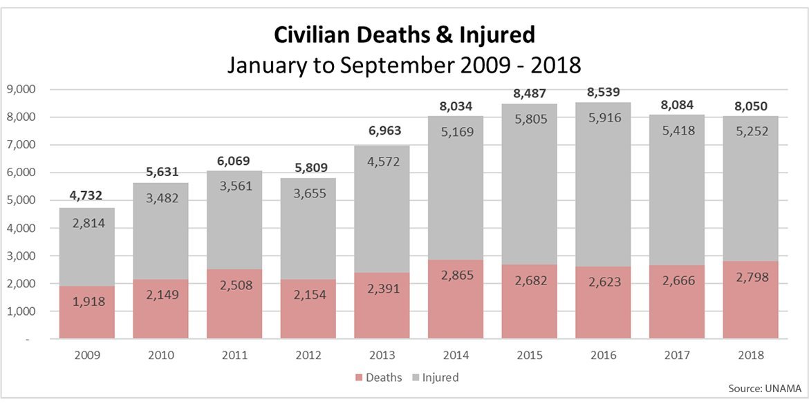 Число жертв в Афганистане с января 2009 года по сентябрь 2018 года. 