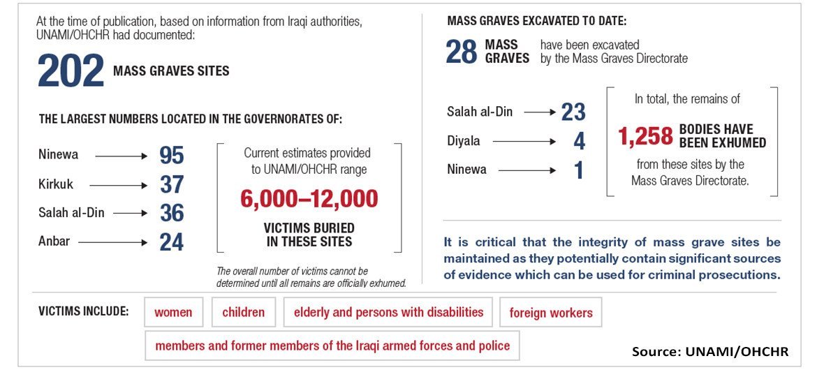 The report documents 202 mass grave sites across Iraq, amid fears that there could be more.