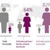 虽然妇女和女孩在凶杀案受害者中所占的比例远远低于男子，但在由亲密伴侣和与家庭有关的杀人案中，她们是最主要的受害者。