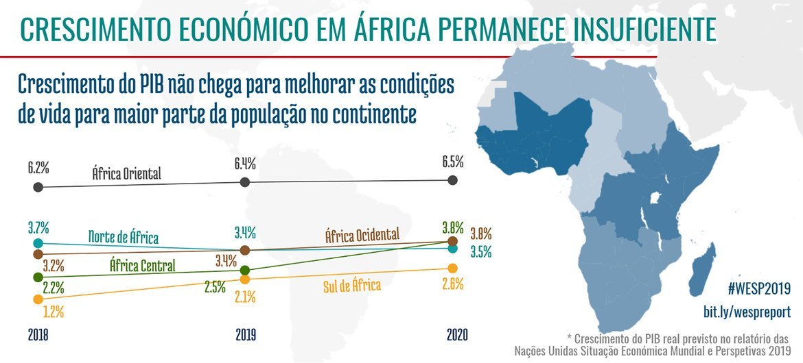 Crescimento econômico na África insuficiente