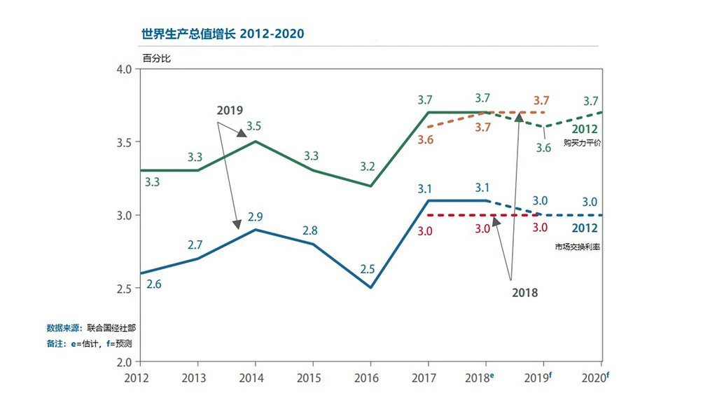 《2019年世界经济形势与展望》中显示的在2012至2020年期间的全球生产总值增长。