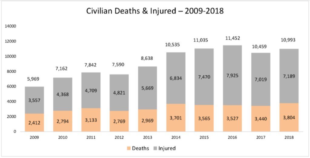 Number of civilian casualties in Afghanistan, 2009-2018.