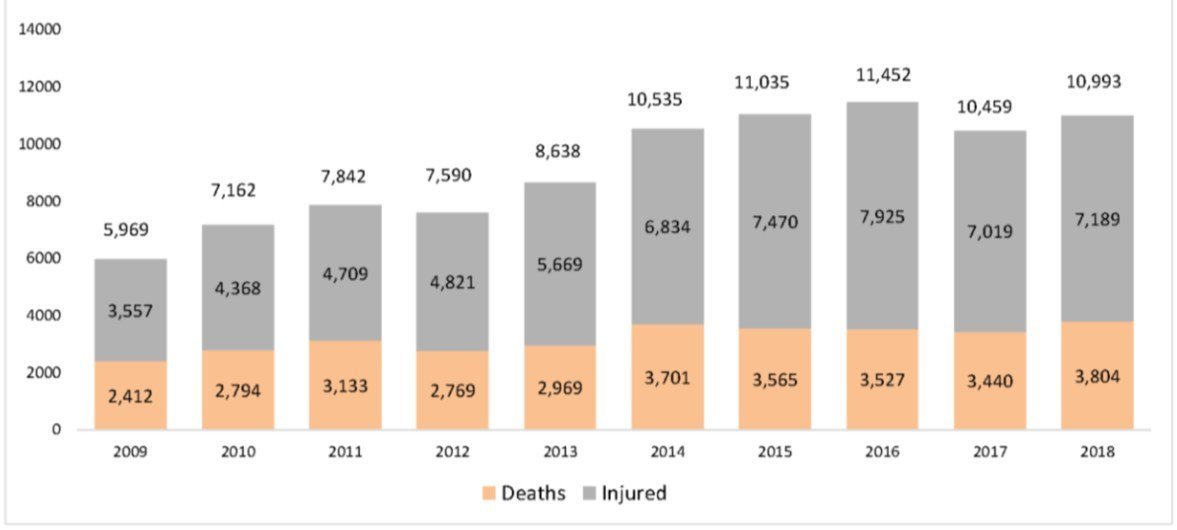 2009-2018年阿富汗平民伤亡人数统计。