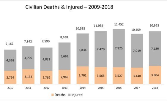 Number of civilian casualties in Afghanistan, 2009-2018.